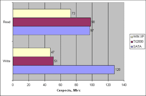 SATA, TX 2000 и Win XP, Storm Test.gif SATA, TX 2000 и Win XP, Storm Test.gif